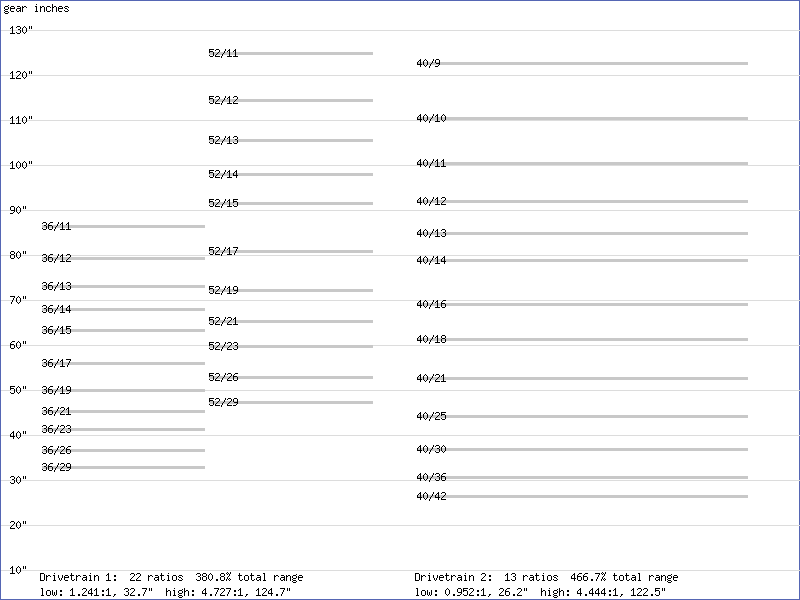 https://road.cc/wp-content/uploads/roadcc/Ekar 40 x 9-42 compared to SR 52-36 x 11-29 kstoerz.com visual drivetrain comparison tool.png